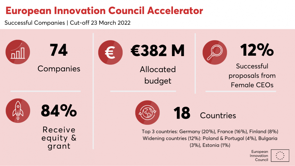 Table with the EIC Accelerator results - read the article for full information
