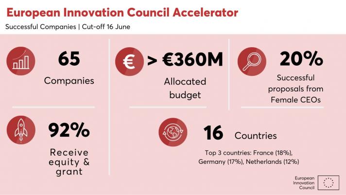 EIC Accelerator June 2021 cut off tab - read the article for full information