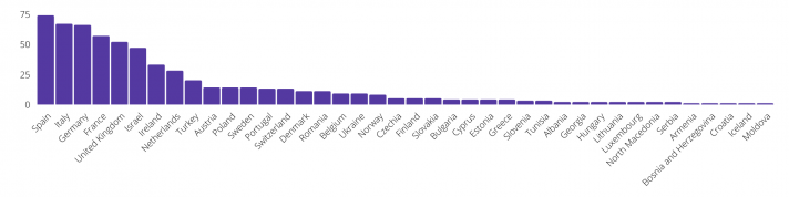 Графика, показваща броя на кандидатите от различни страни