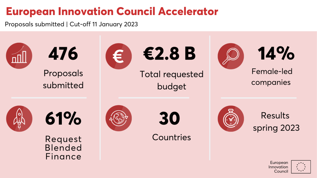 First EIC Accelerator 2023 cut-off – continued high demand for blended finance