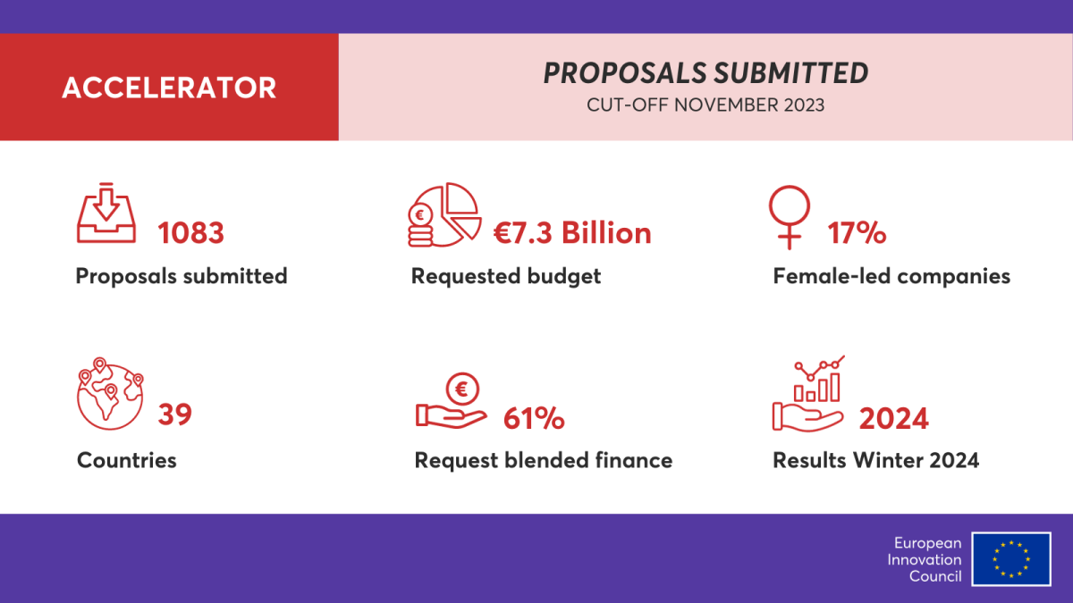EIC Accelerator November cut-off – highest number of proposals submitted in  2023 - European Commission