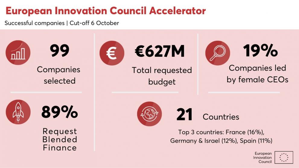 EIC Accelerator statistics tab - read the article for full information