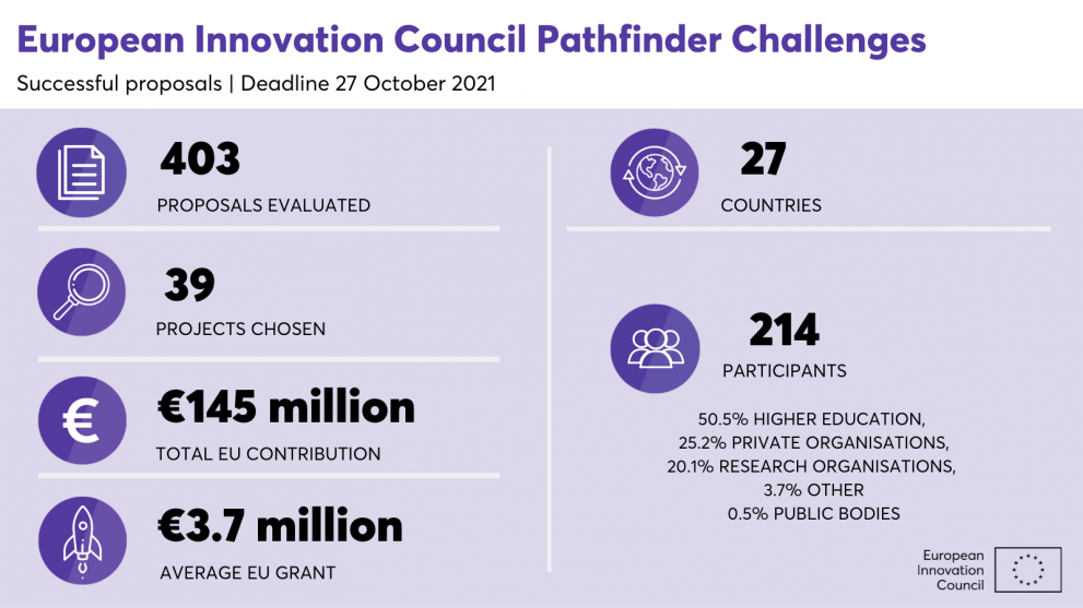 EIC Pathfinder Challenges 2021-Successful proposals