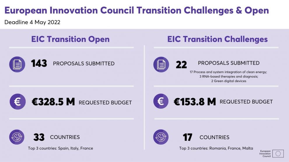 143 proposal for EIC Transition Open, 22 for Challenges in the first cut-off, read the article for full information