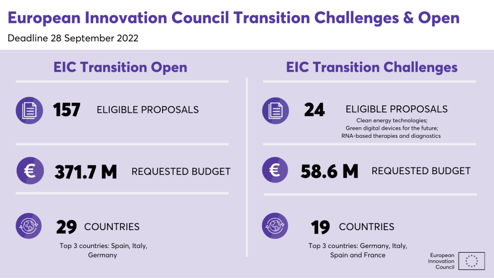 EIC Transition stats: 157 eligible proposals for Open, 24 for Challenges. Full information in the article.