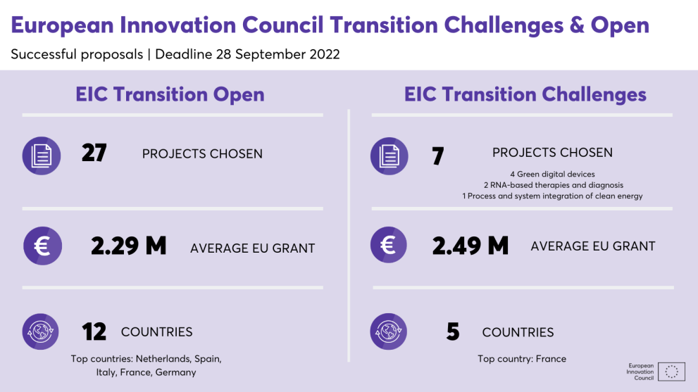 EIC Transition September 2022 results