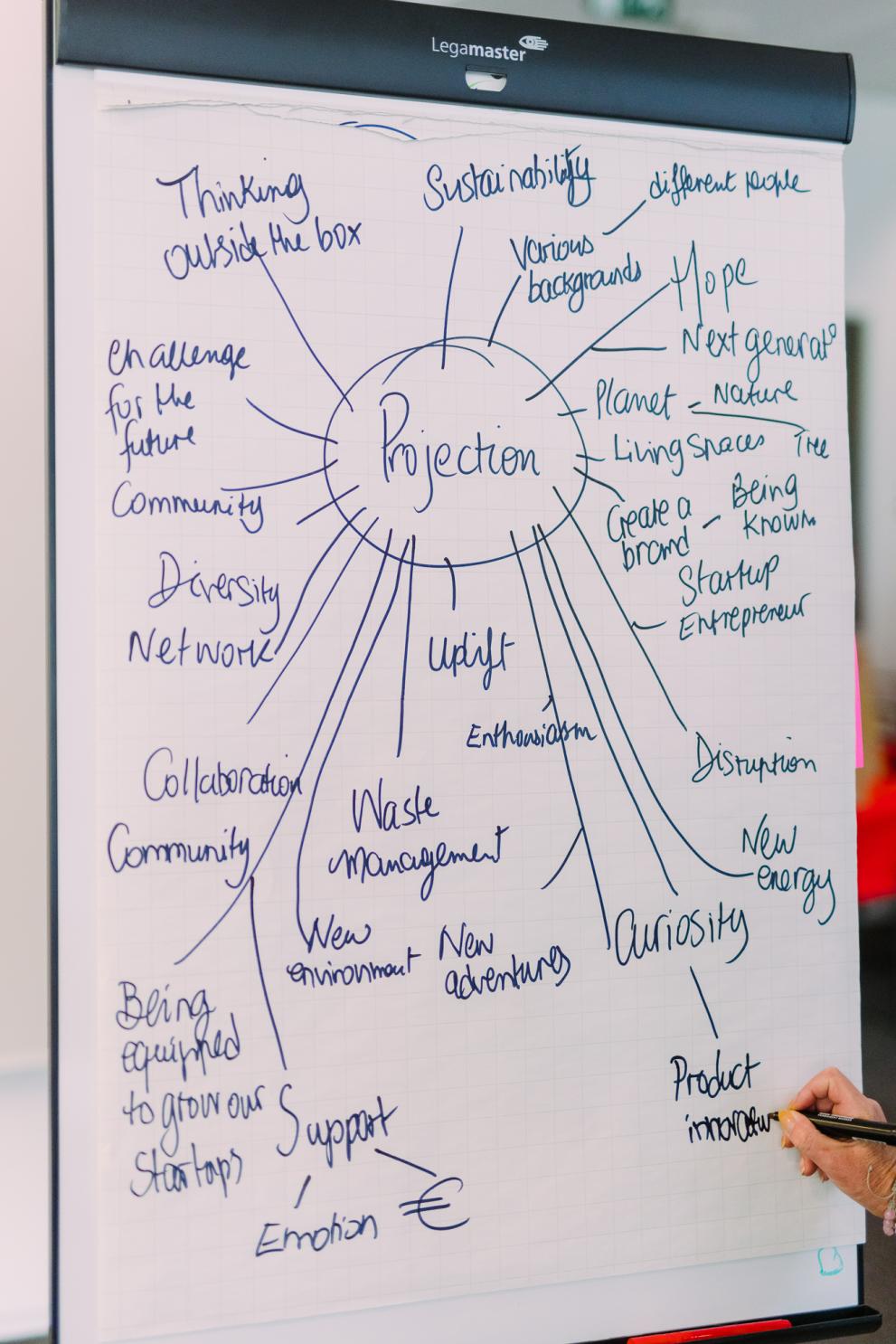 A flipchart showing a mind map for the word Projection linking to different areas such as "thinking outside the box", "challenge for the future" or "diversity network".