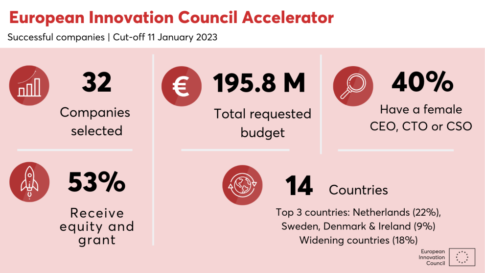 32 companies selected, € 195.8 million total requested budget, 40% female CEO, CTO, CSO, 53% receive grant & equity, 14 countries
