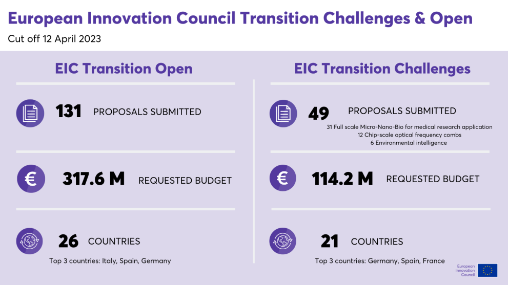 Open: 131 proposals, € 317.6 million requested budget, 26 countries. Challenges: 49 proposals, € 114.2 million requested budget, 21 countries