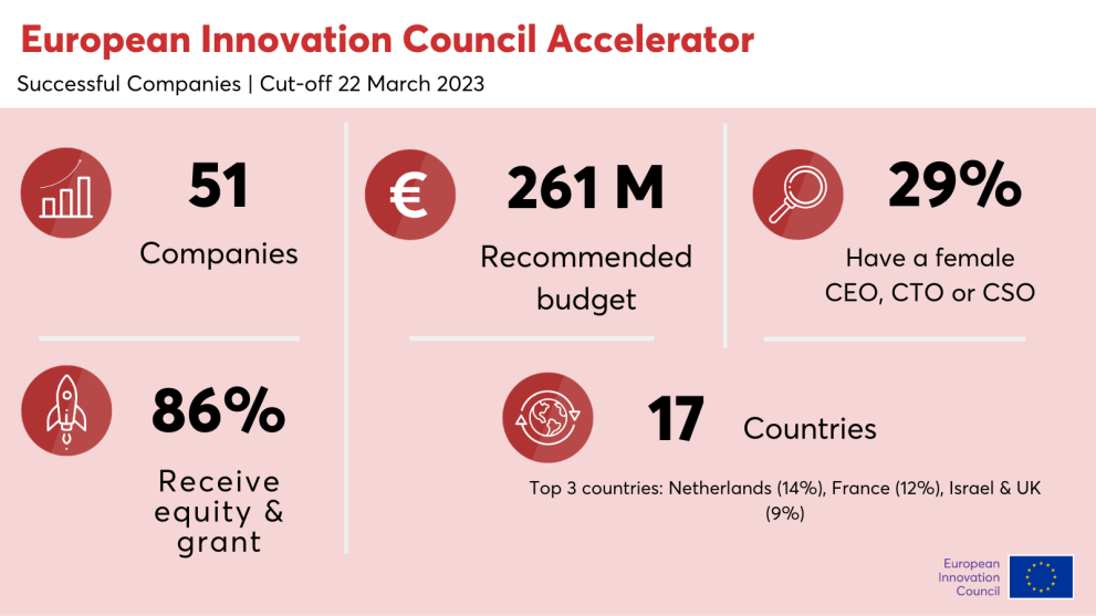 EIC Accelerator-March 22 2023 Cut Off, 51 companies, €261 M recommended budget, 29% have a female CEO, CTO or CSO, 86% receive equity and grant, 17 countries, top 3 countries: Netherlands (14%), France (12%), Israel and UK (9%)