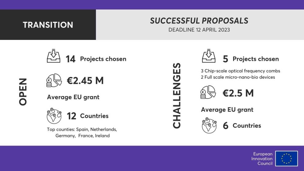 EIC Transition Successful proposals: deadline 12 April 2023, Open call: 14 projects chosen, €2.45 million average EU grant, 12 countries top countries: Spain, Netherlands, Germany, France, Ireland Challenges calls: 5 projects chosen 3 Chip-scale optical frequency combs, 2 Full scale micro-nano-bio devices, €2.5 million average EU grant, 6 countries