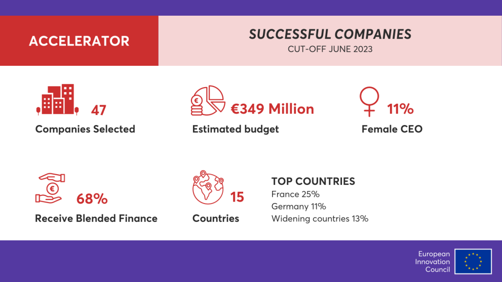 EIC Accelerator - Successful companies (Cut-off June 2023) 47 companies selected, €349 million estimated budget, 11% female CEO, 68% receive blended budget, 15 countries, top countries: France 25%, Germany 11%, widening countries 13% 