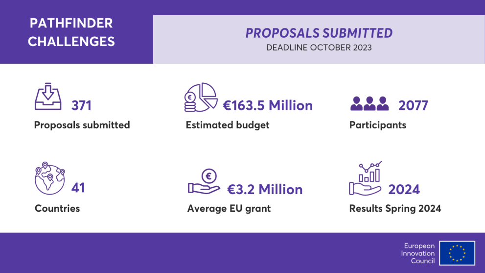 EIC Pathfinder Challenges - Proposals submitted (deadline October 2023): 371 proposals submitted, €163.5 million estimated budget, 2077 participants, 41 countries, €3.2 million average EU grant, results in spring 2024