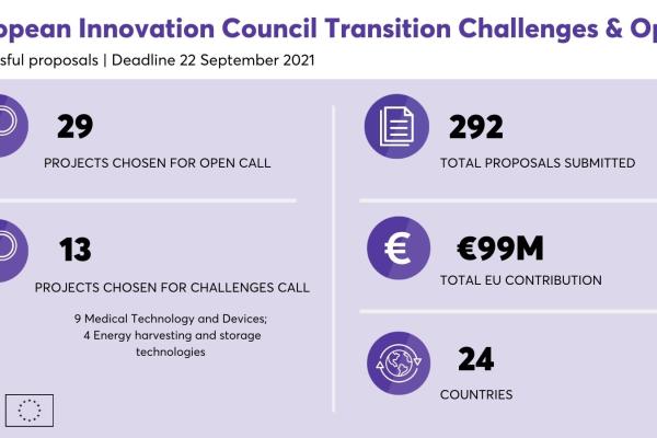 Statistics on the EIC Transition results: 29 selected proposals for Open, 13 for Challenges. Read the article for full information.