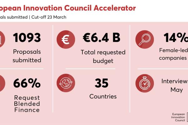 EIC Accelerator first cut off in 2022 tab - read the article for full information