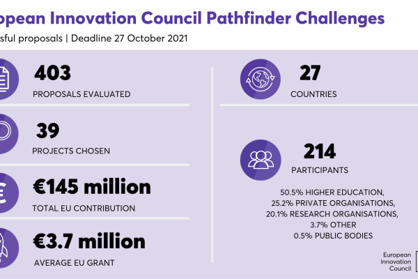 EIC Pathfinder Challenges 2021: 39 projects selected out of  403 evaluated proposals - read the article for full information