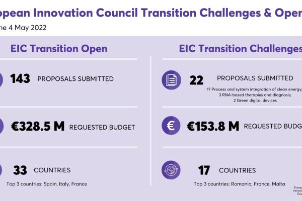 143 proposal for EIC Transition Open, 22 for Challenges in the first cut-off, read the article for full information
