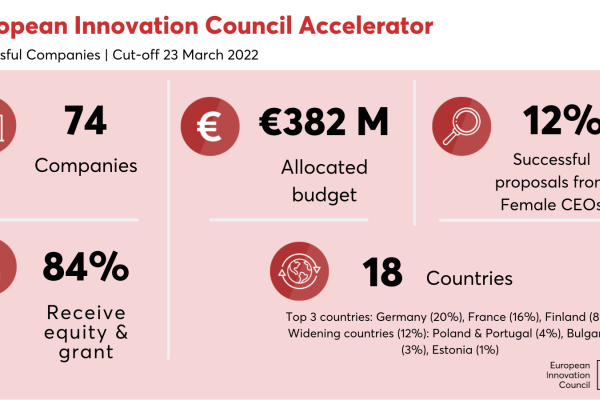 Table with the EIC Accelerator results - read the article for full information