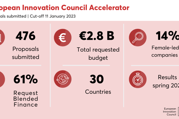 First EIC Accelerator 2023 cut-off statistics: 476 proposal submitted, EUR 2.8 billion total budget requested. Read the article for full information.