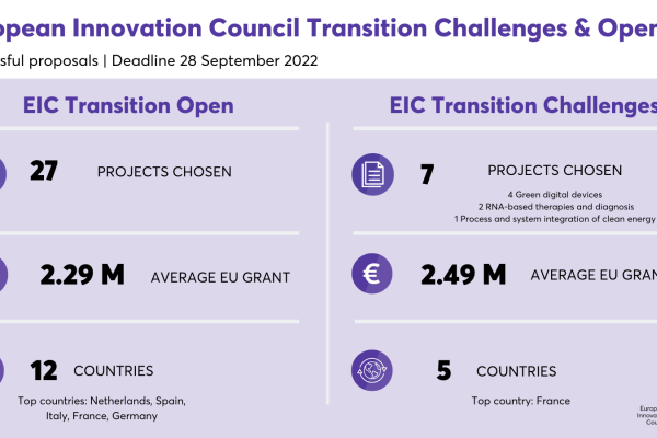 EIC Transition September 2022 results