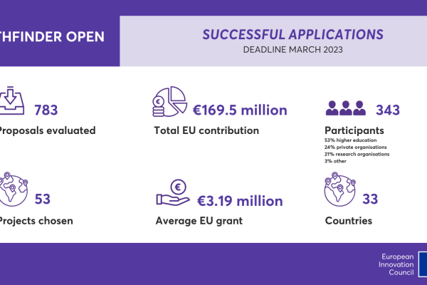 EIC Pathfinder Open 2023 Successful applications: 783 proposals evaluated, €169.5 million total EU contribution, 343 participants (53% higher education, 24% private organisations, 21% research organisations, 3% other, 53 projects chosen, €3.19 million average EU grant, 33 countries