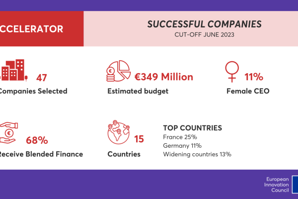 EIC Accelerator - Successful companies (Cut-off June 2023) 47 companies selected, €349 million estimated budget, 11% female CEO, 68% receive blended budget, 15 countries, top countries: France 25%, Germany 11%, widening countries 13% 