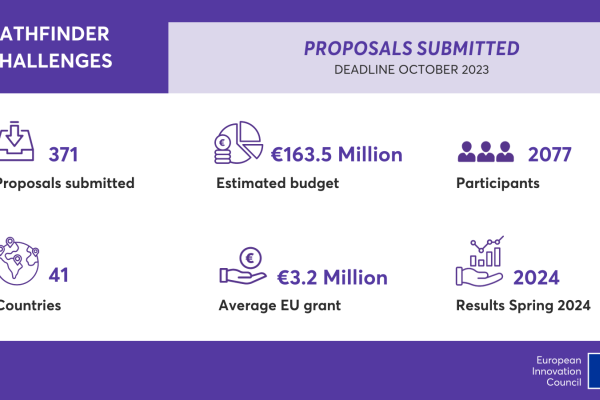 EIC Pathfinder Challenges - Proposals submitted (deadline October 2023): 371 proposals submitted, €163.5 million estimated budget, 2077 participants, 41 countries, €3.2 million average EU grant, results in spring 2024