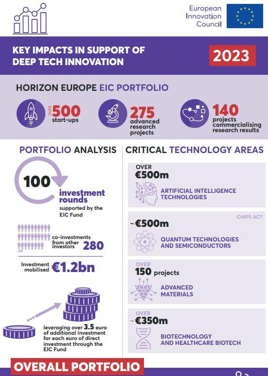 EIC: KEY IMPACTS IN SUPPORT OF DEEP TECH INNOVATION